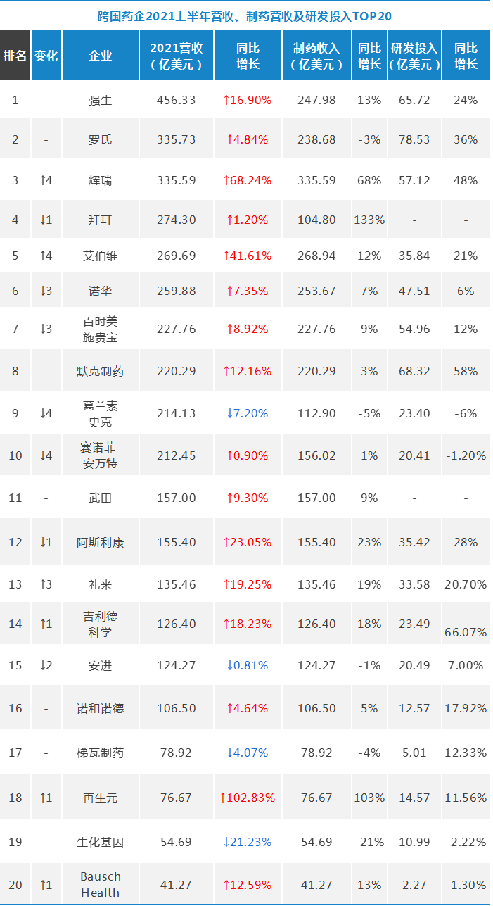 跨国药企收入Top20！艾伯维体量爆涨、再生元增速最快，辉瑞重回第一