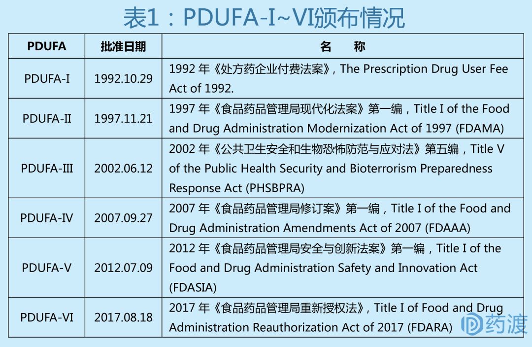 收藏 | FDA法案系列之美国新药审评的基石~PDUFA