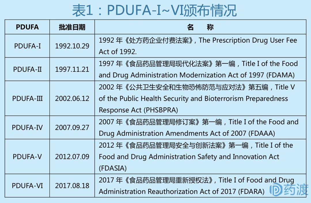 收藏 | FDA法案系列之美国新药审评的基石~PDUFA