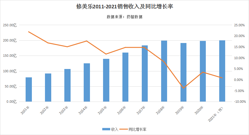 跨国药企收入Top20！艾伯维体量爆涨、再生元增速最快，辉瑞重回第一