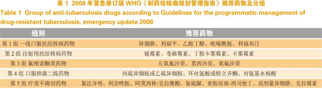 张文宏撰稿：从7个国际指南演进，看耐多药结核病治疗药物进展