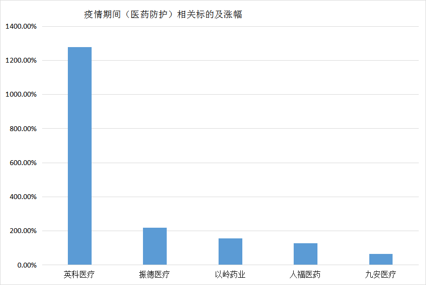 苦熬多月，疫情反弹后的医药大行情又是“昙花一现”