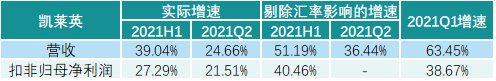 凯莱英公布中报后跌停，但几个关键指标透露公司未来前景良好