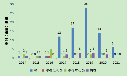 PD-1/PD-L1小分子抑制剂中国核心专利申请与技术分布分析