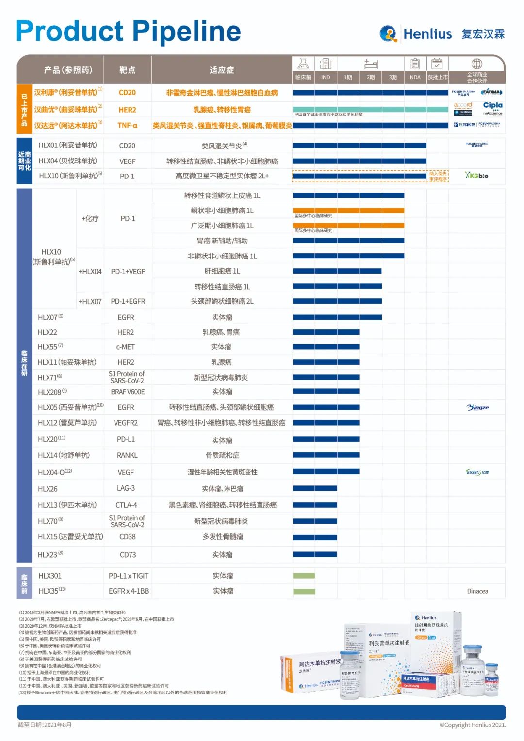 营收超6亿，同比翻4倍！还有三款药物待获批，复宏汉霖2021上半年业绩发布