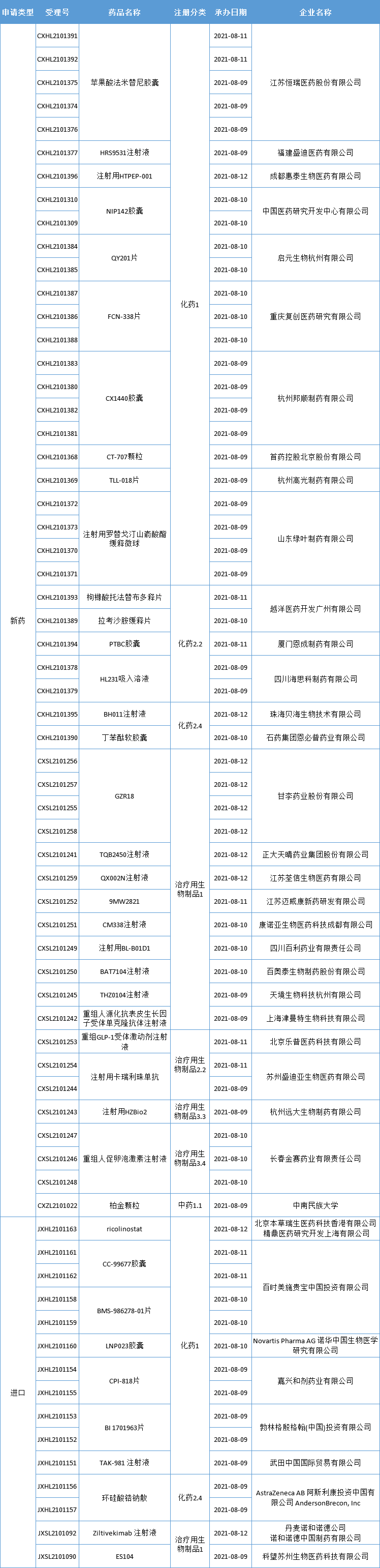 24款新药获批临床！血友病迎来创新基因疗法，又一PD-L1小分子抑制剂进入临床阶段，复星、齐鲁…