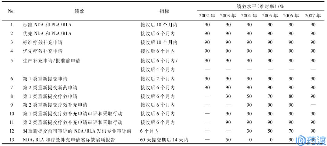 收藏 | FDA法案系列之美国新药审评的基石~PDUFA