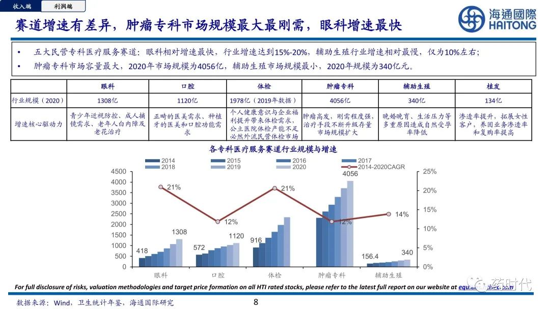 医药冠上明珠、商业模式制胜+医疗服务赛道的奥秘与未来