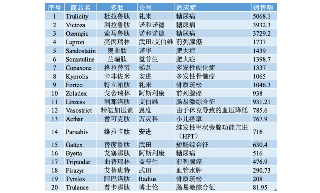 肽类药物百年发展之挑战