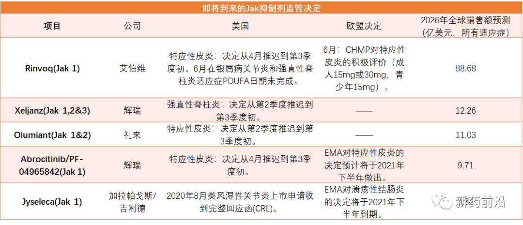 四大Jak抑制剂：遭FDA延迟审查后将迎最终决定？