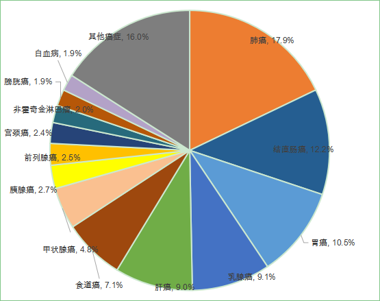 千亿美元抗肿瘤药物市场，哪些药更“火”？