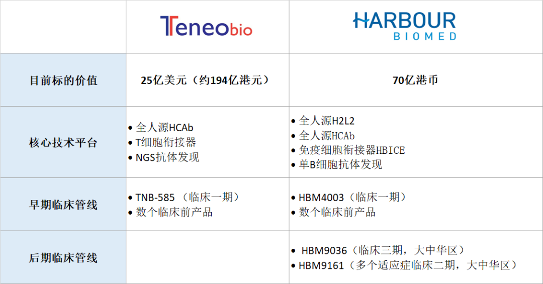 头对头 | 被安进25亿美元收购的Teneobio和被明显低估的和铂医药