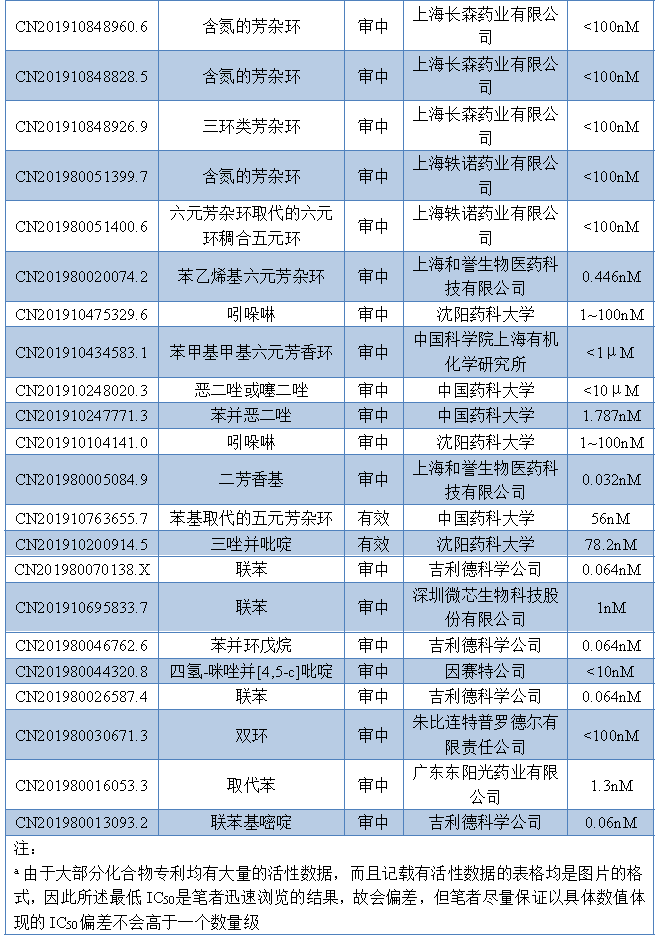 PD-1/PD-L1小分子抑制剂中国核心专利申请与技术分布分析