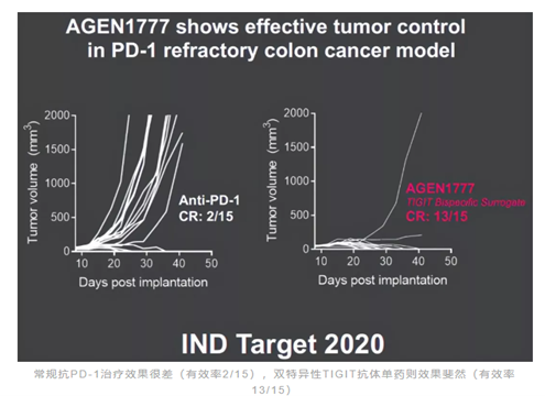 TIGIT利刃出鞘，免疫疗法耐药困局能否柳暗花明？