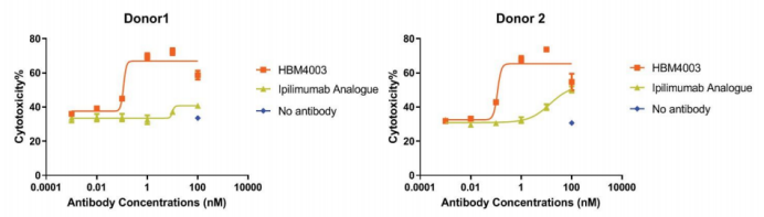 83亿美元抗CTLA-4药物赛道新希望！和铂医药HBM4003临床I期数据积极