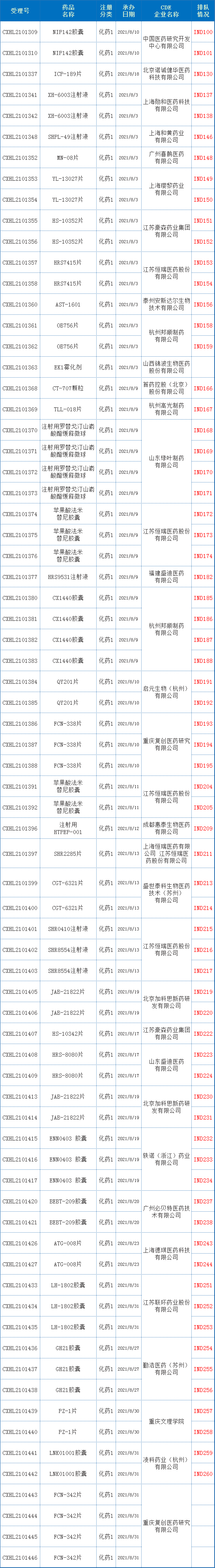 8月CDE药审分析，73个化药1类新药获受理，生物药新药申报数量再创新高，恒瑞、信达…