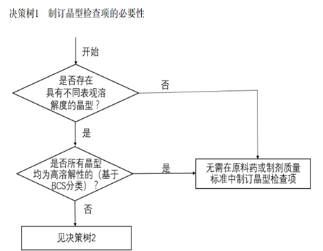 审评门槛提升！CDE发布晶型研究重要指导原则，原料药、制剂…