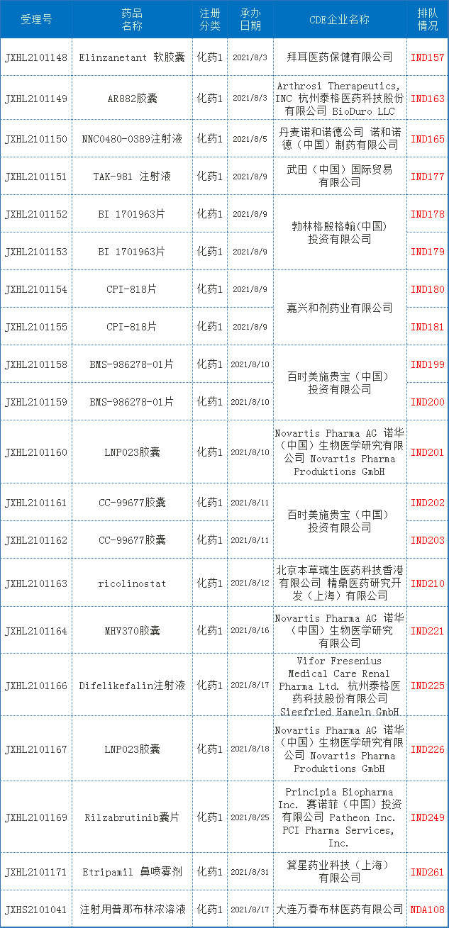 8月CDE药审分析，73个化药1类新药获受理，生物药新药申报数量再创新高，恒瑞、信达…