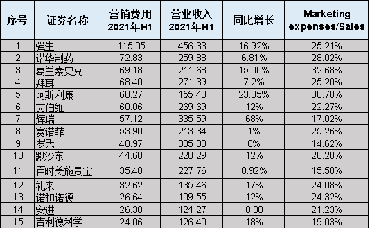 15家跨国药企上半年销售费用盘点：最高超过百亿，占比逐年下降是趋势