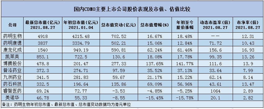 2021年CDMO中报盘点：“药明系”稳居龙头，转型CDMO企业加速追赶，两家企业跌幅巨大