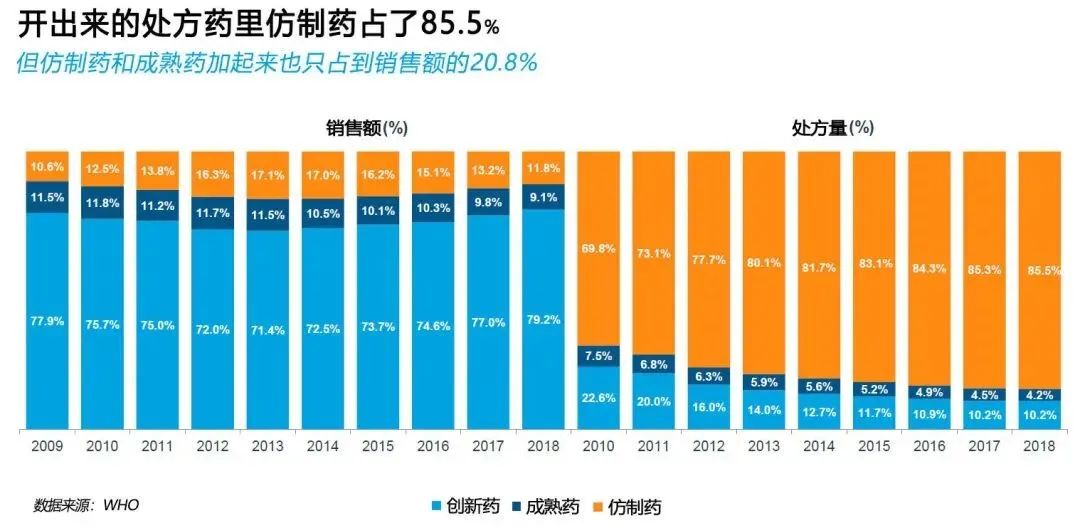 中国仿制药辛酸往事：用量85%的仿制药，只花了12%的医药支出。人才怎样才能留在制造业？