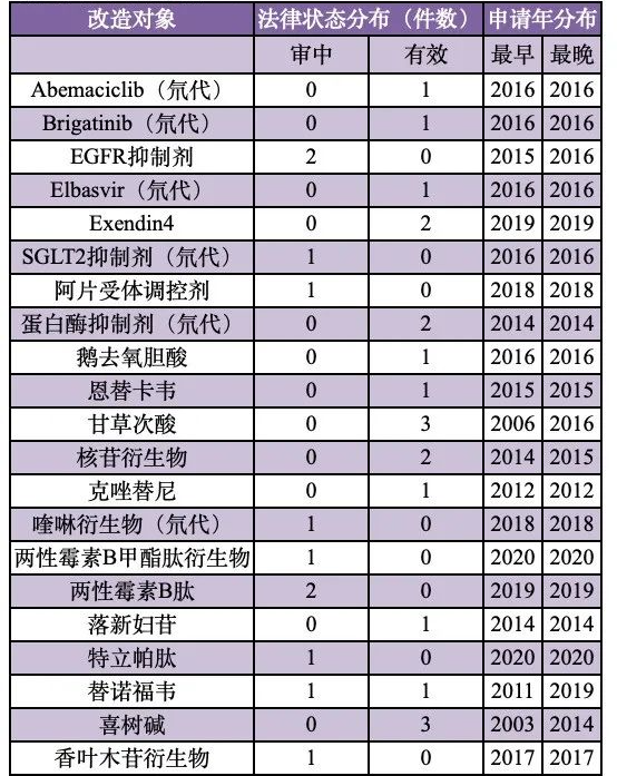 正大天晴核心专利布局分析