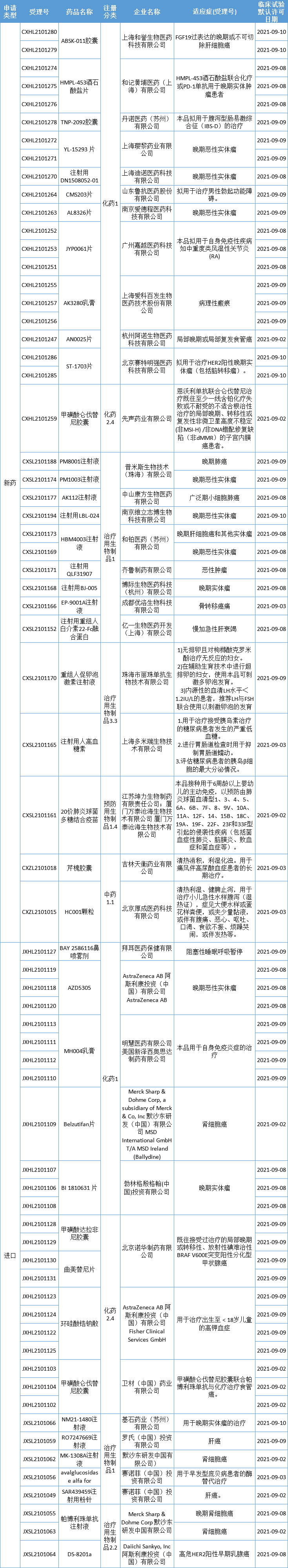 42款新药获批临床，双抗药物大爆发！普米斯生物、康方生物、齐鲁制药…