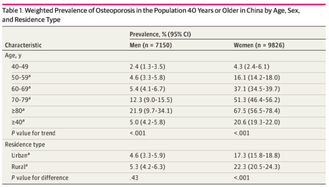 骨质疏松日趋严重，为何这种病东方女性比欧美女性更流行？