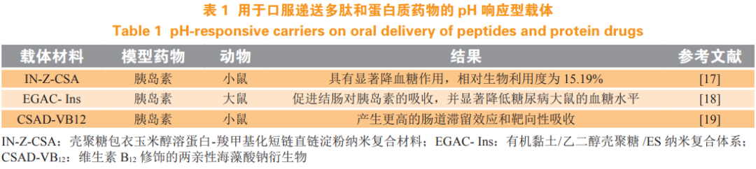 口服多肽和蛋白质药物的研究进展