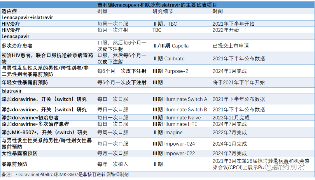 角逐HIV长效药：吉利德/默沙东联手PK葛兰素史克