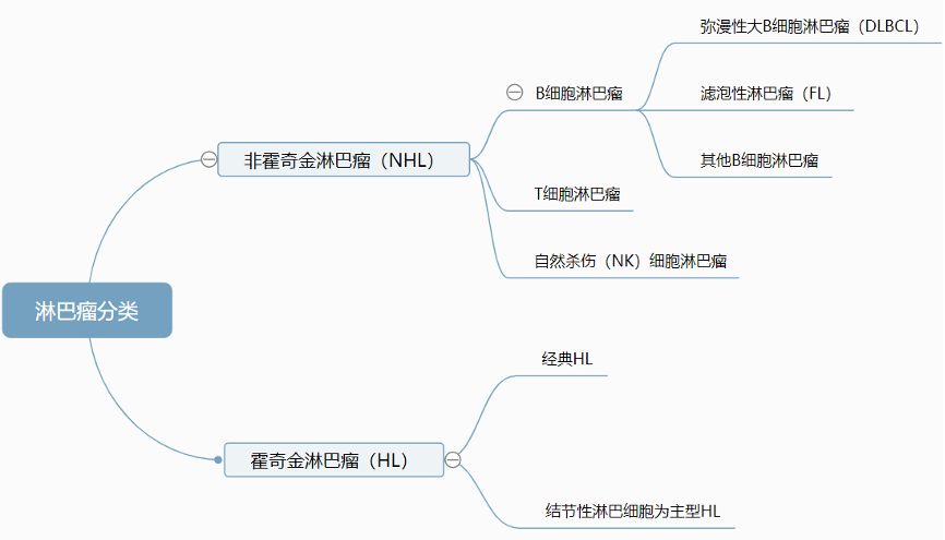 全球淋巴瘤治疗及药物研发现状