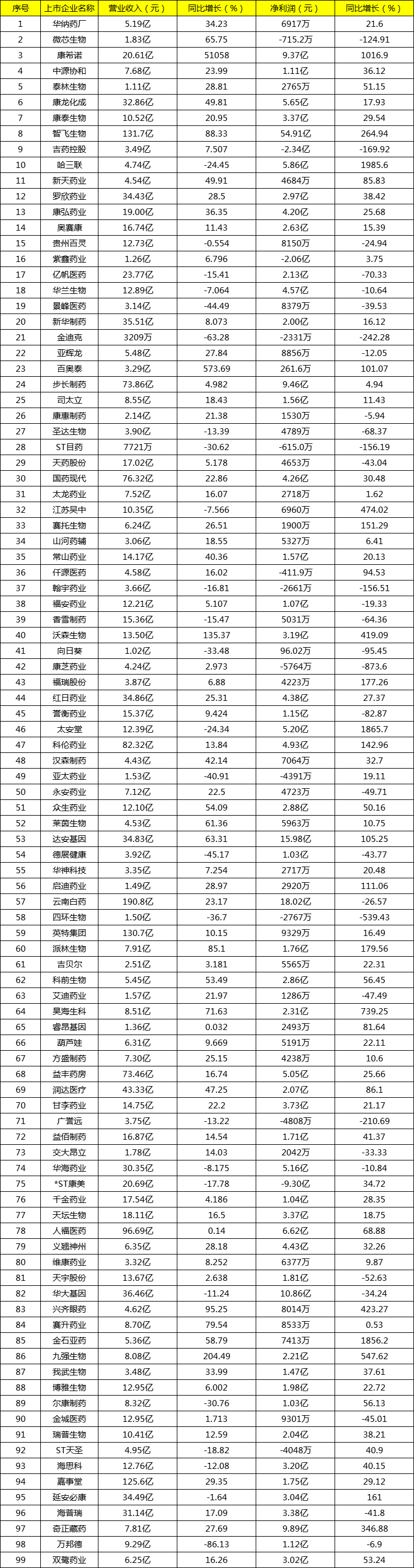 260家药企「年中报」。52家业绩翻倍，7家翻10倍！多家老牌药企下滑...