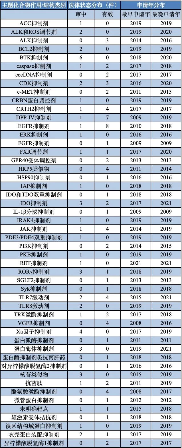 正大天晴核心专利布局分析