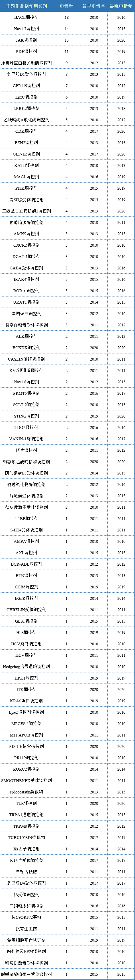 干货！辉瑞近10年PCT专利布局分析