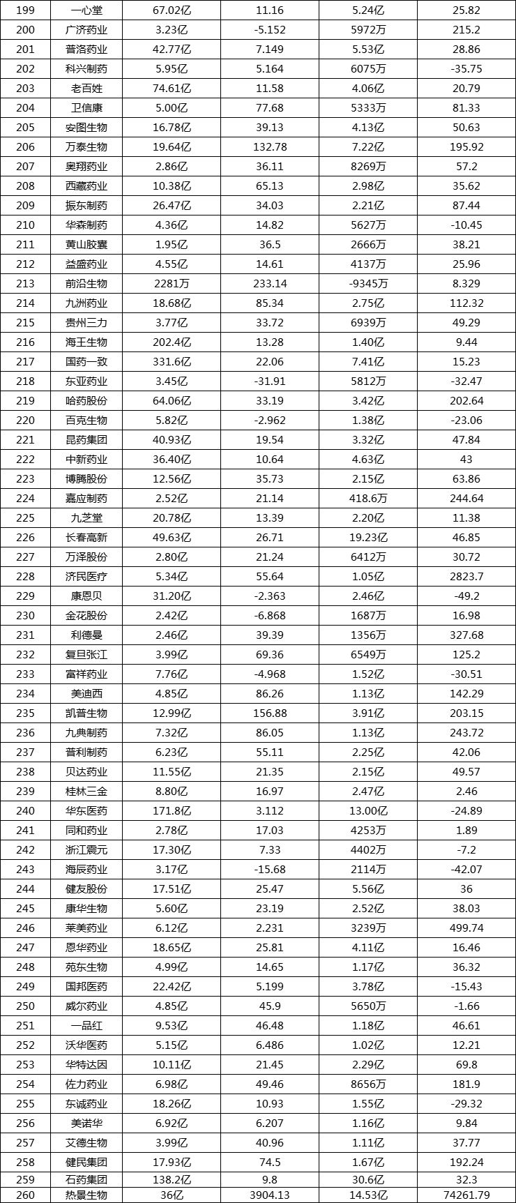 260家药企「年中报」。52家业绩翻倍，7家翻10倍！多家老牌药企下滑...