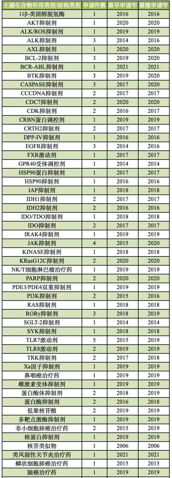 正大天晴核心专利布局分析