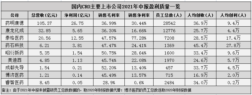 A股9家CRO公司，年中报简析：呈“分化”趋势，临床前增速更快！