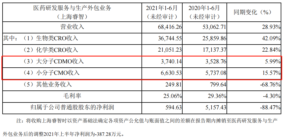 2021年CDMO中报盘点：“药明系”稳居龙头，转型CDMO企业加速追赶，两家企业跌幅巨大