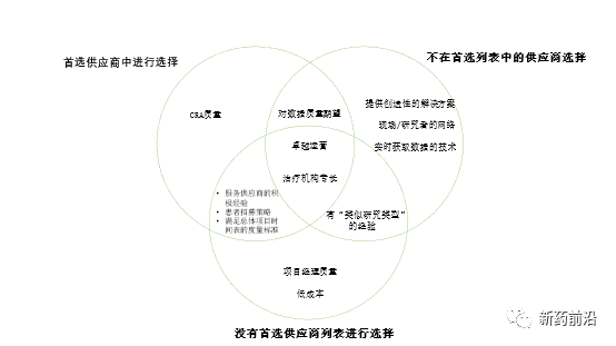 新药开发者的CRO选择偏好