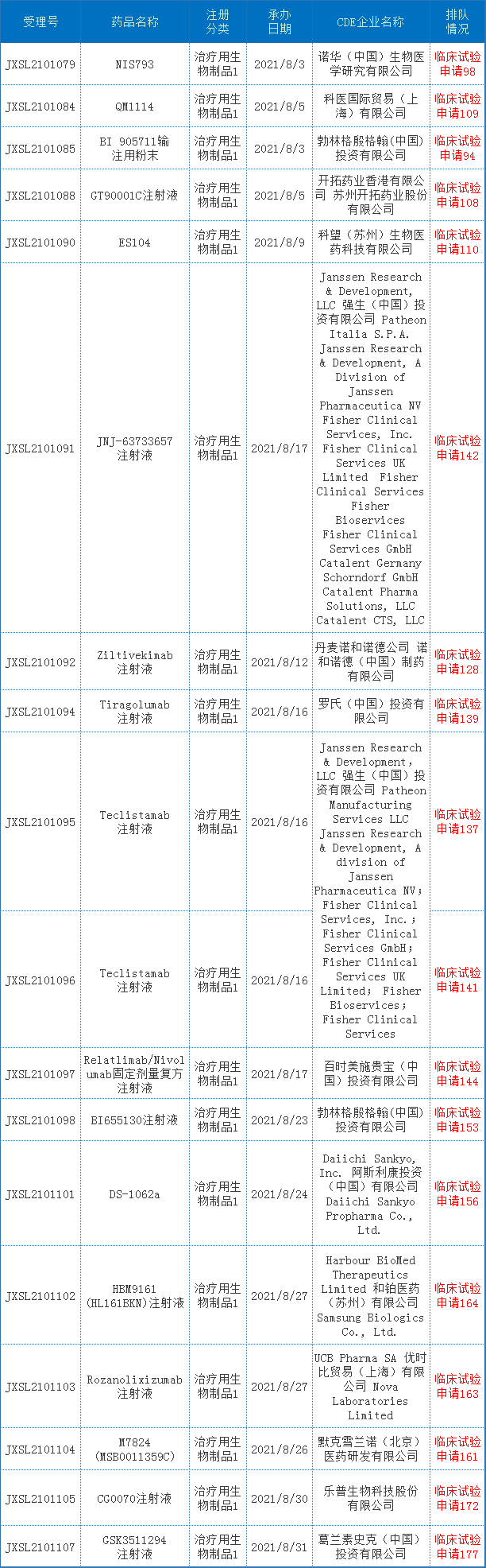 8月CDE药审分析，73个化药1类新药获受理，生物药新药申报数量再创新高，恒瑞、信达…