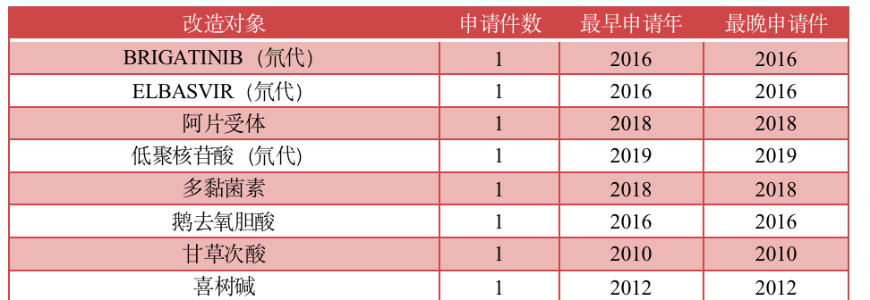 正大天晴核心专利布局分析