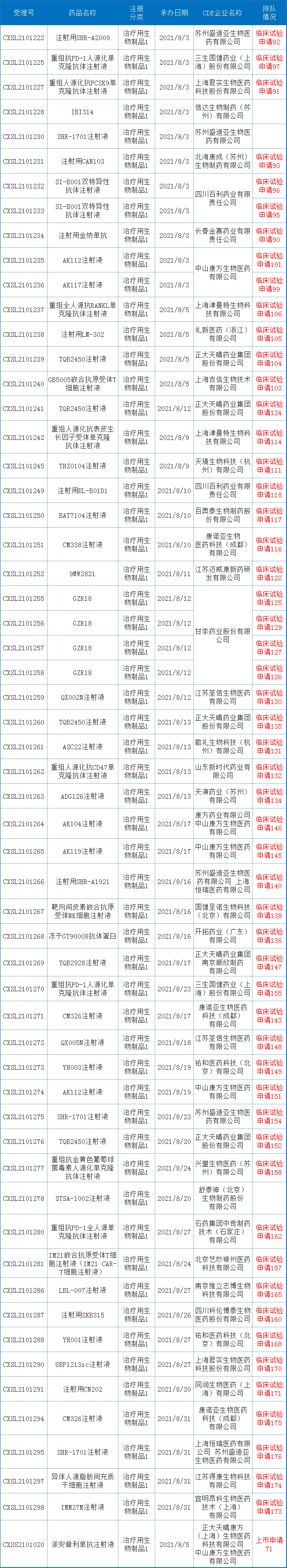 8月CDE药审分析，73个化药1类新药获受理，生物药新药申报数量再创新高，恒瑞、信达…