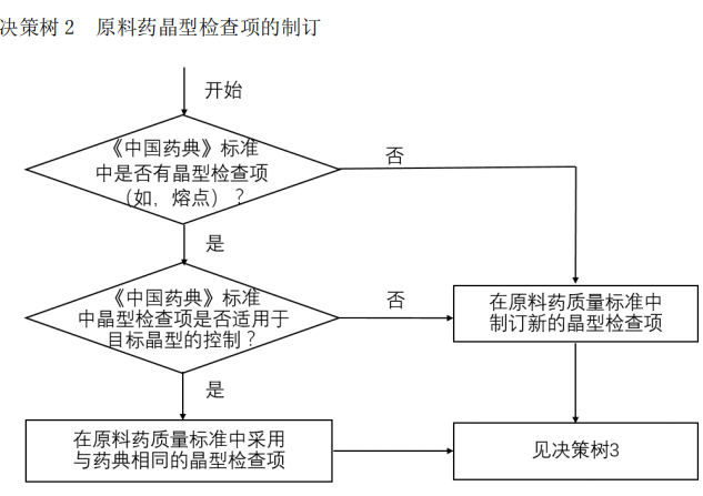 审评门槛提升！CDE发布晶型研究重要指导原则，原料药、制剂…