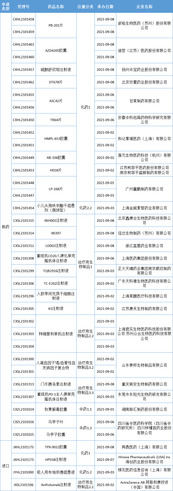 42款新药获批临床，双抗药物大爆发！普米斯生物、康方生物、齐鲁制药…