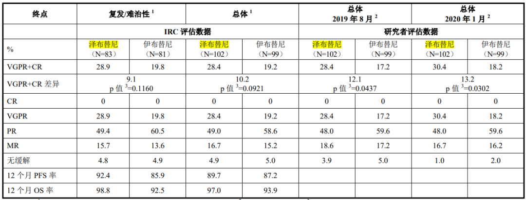 200亿美元BTK抑制剂竞争加剧，谁才是真正的“王者”，杨森、百济神州、诺诚健华...