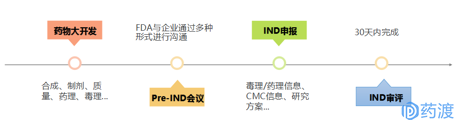 浅谈：IND申请的那些事