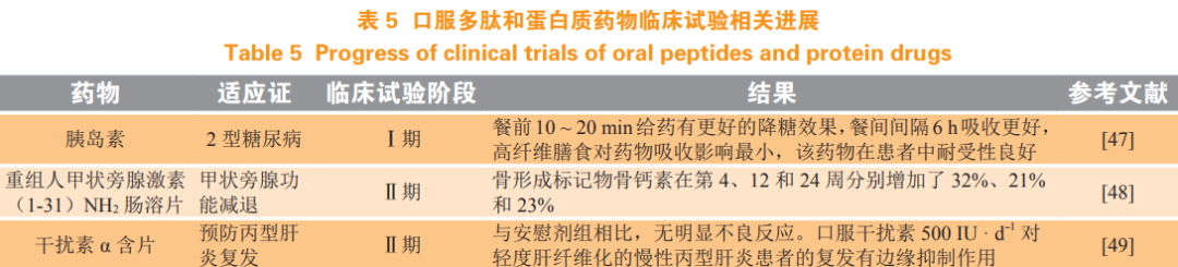口服多肽和蛋白质药物的研究进展
