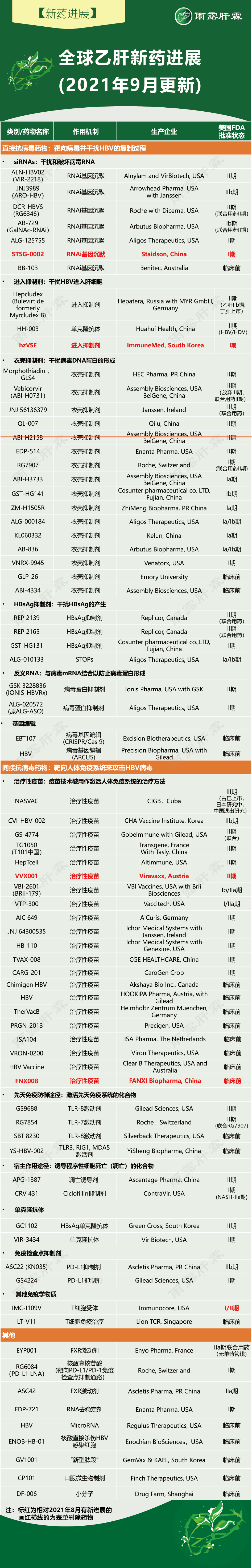 全球乙肝新药最新进展
