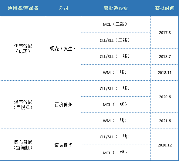 200亿美元BTK抑制剂竞争加剧，谁才是真正的“王者”，杨森、百济神州、诺诚健华...