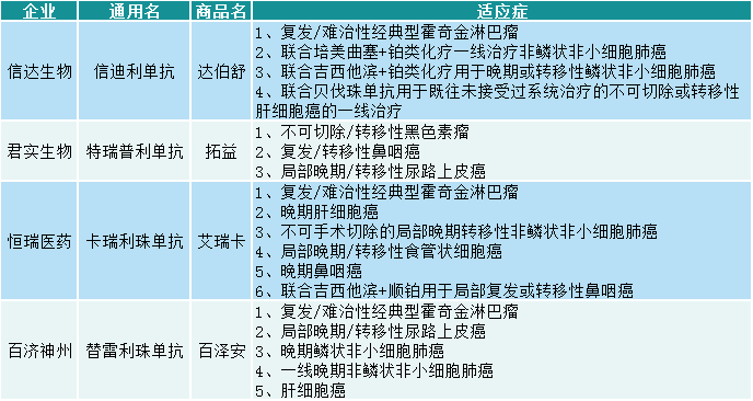 第6款国产PD-1上市，老牌国产四巨头何去何从？